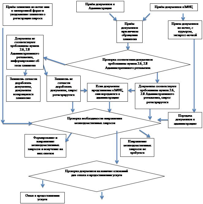 Постановление Администрации муниципального района Ставропольский Самарской области от 24.11.2021 N 4023нпа "Об утверждении административного регламента предоставления муниципальной услуги "Выдача разрешений на строительство при осуществлении строительства, реконструкции объектов капитального строительства, в отношении проектной документации которых экспертиза не проводится в соответствии с Градостроительным кодексом Российской Федерации" на территории муниципального района Ставропольский Самарской области"
