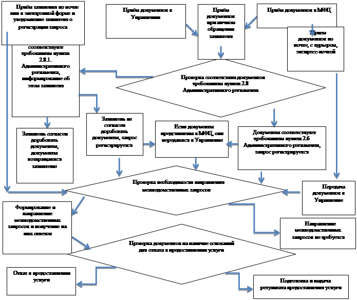 Постановление Администрации городского округа Кинель Самарской области от 25.11.2021 N 3378 "Об утверждении административного регламента предоставления муниципальной услуги "Направление уведомления о соответствии (несоответствии) указанных в уведомлении о планируемых строительстве или реконструкции объекта индивидуального жилищного строительства или садового дома параметров объекта индивидуального жилищного строительства или садового дома установленным параметрам и допустимости размещения объекта индивидуального жилищного строительства или садового дома на земельном участке"