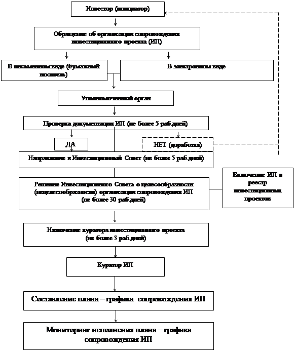 Постановление Администрации муниципального района Ставропольский Самарской области от 13.12.2021 N 4229нпа "Об утверждении Единого регламента сопровождения инвестиционных проектов по принципу "одного окна", реализуемых и (или) планируемых к реализации на территории муниципального района Ставропольский Самарской области"