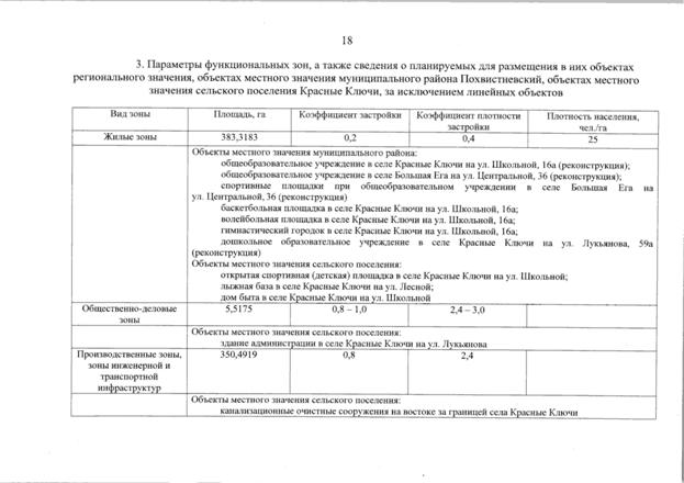 Постановление Правительства Самарской области от 11.09.2025 N 536 "О внесении изменений в Генеральный план сельского поселения Красные Ключи муниципального района Похвистневский Самарской области"