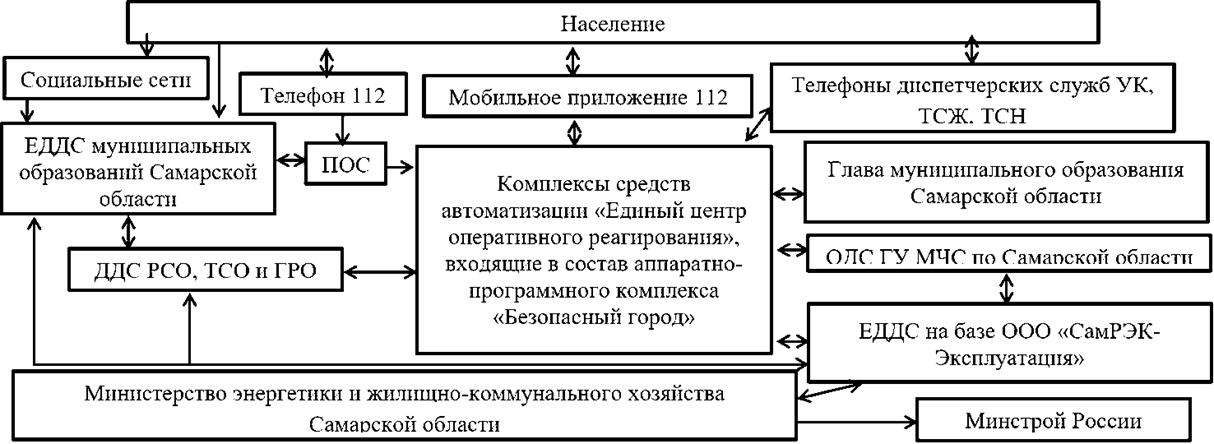Постановление Правительства Самарской области от 15.12.2025 N 796 "Об организации информационного обмена о нарушениях в работе систем жизнеобеспечения и объектов жилищно-коммунального хозяйства и энергетики, расположенных на территории Самарской области, повлекших нарушения жизнеобеспечения населения, жилых объектов и объектов социального назначения, и организации взаимодействия исполнительных органов Самарской области, органов местного самоуправления в Самарской области, поставщиков и потребителей коммунальных услуг при ликвидации аварийных ситуаций и восстановлении функционирования систем жизнеобеспечения"