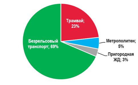 Распоряжение Правительства Самарской области от 04.05.2023 N 226-р "Об утверждении комплексной схемы организации транспортного обслуживания населения Самарско-Тольяттинской агломерации общественным транспортом"