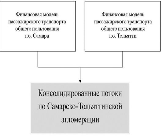Распоряжение Правительства Самарской области от 04.05.2023 N 226-р "Об утверждении комплексной схемы организации транспортного обслуживания населения Самарско-Тольяттинской агломерации общественным транспортом"