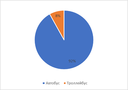 Распоряжение Правительства Самарской области от 04.05.2023 N 226-р "Об утверждении комплексной схемы организации транспортного обслуживания населения Самарско-Тольяттинской агломерации общественным транспортом"