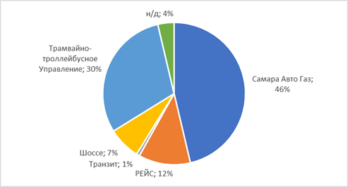 Распоряжение Правительства Самарской области от 04.05.2023 N 226-р "Об утверждении комплексной схемы организации транспортного обслуживания населения Самарско-Тольяттинской агломерации общественным транспортом"