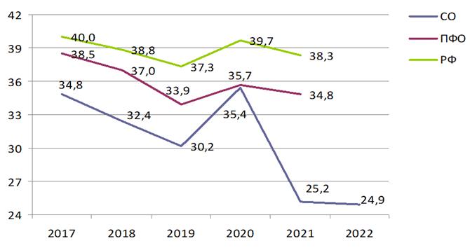 Распоряжение Губернатора Самарской области от 31.05.2023 N 108-р "О внесении изменений в распоряжение Губернатора Самарской области от 28.06.2019 N 298-р "Об утверждении региональной программы "Борьба с сердечно-сосудистыми заболеваниями в Самарской области" на 2019 - 2024 годы"