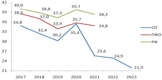 Распоряжение Губернатора Самарской области от 30.05.2024 N 199-р "О внесении изменений в распоряжение Губернатора Самарской области от 28.06.2019 N 298-р "Об утверждении региональной программы "Борьба с сердечно-сосудистыми заболеваниями в Самарской области" на 2019 - 2024 годы"