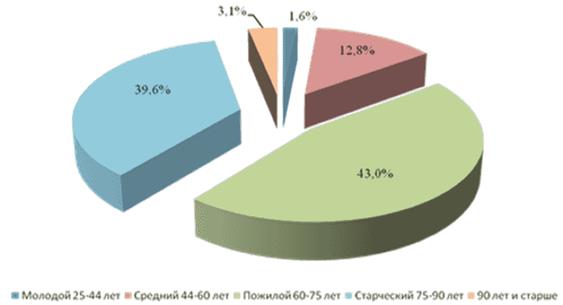 Распоряжение Губернатора Самарской области от 30.05.2024 N 199-р "О внесении изменений в распоряжение Губернатора Самарской области от 28.06.2019 N 298-р "Об утверждении региональной программы "Борьба с сердечно-сосудистыми заболеваниями в Самарской области" на 2019 - 2024 годы"