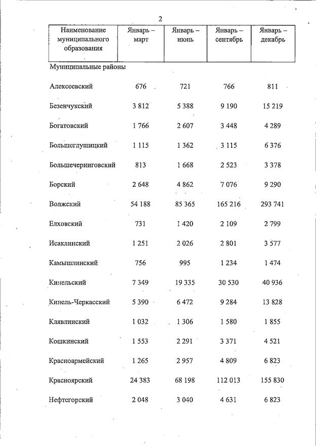 Распоряжение Правительства Самарской области от 11.09.2025 N 409-р "О внесении изменения в распоряжение Правительства Самарской области от 28.12.2024 N 657-р "Об утверждении прогнозных значений социально-экономических показателей, оцениваемых при предоставлении из областного бюджета дотаций местным бюджетам на поддержку мер по обеспечению сбалансированности местных бюджетов, на 2025 год"