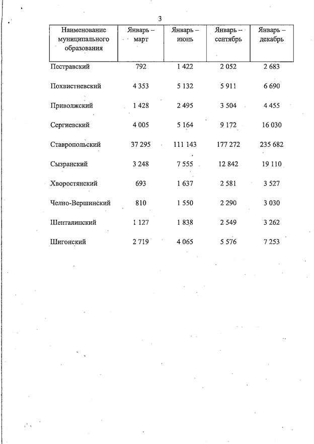 Распоряжение Правительства Самарской области от 11.09.2025 N 409-р "О внесении изменения в распоряжение Правительства Самарской области от 28.12.2024 N 657-р "Об утверждении прогнозных значений социально-экономических показателей, оцениваемых при предоставлении из областного бюджета дотаций местным бюджетам на поддержку мер по обеспечению сбалансированности местных бюджетов, на 2025 год"