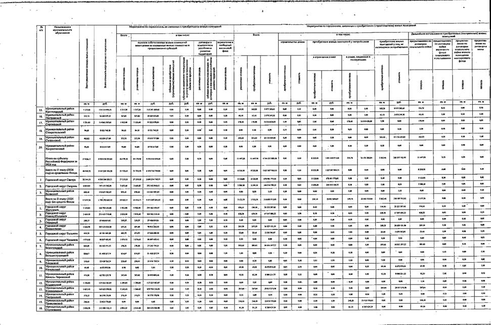 Распоряжение Правительства Самарской области от 30.09.2025 N 438-р "О внесении изменений в распоряжение Правительства Самарской области от 14.02.2025 N 58-р "Об утверждении адресной программы Самарской области "Переселение граждан из аварийного жилищного фонда, признанного таковым в период с 1 января 2017 года до 1 января 2022 года"