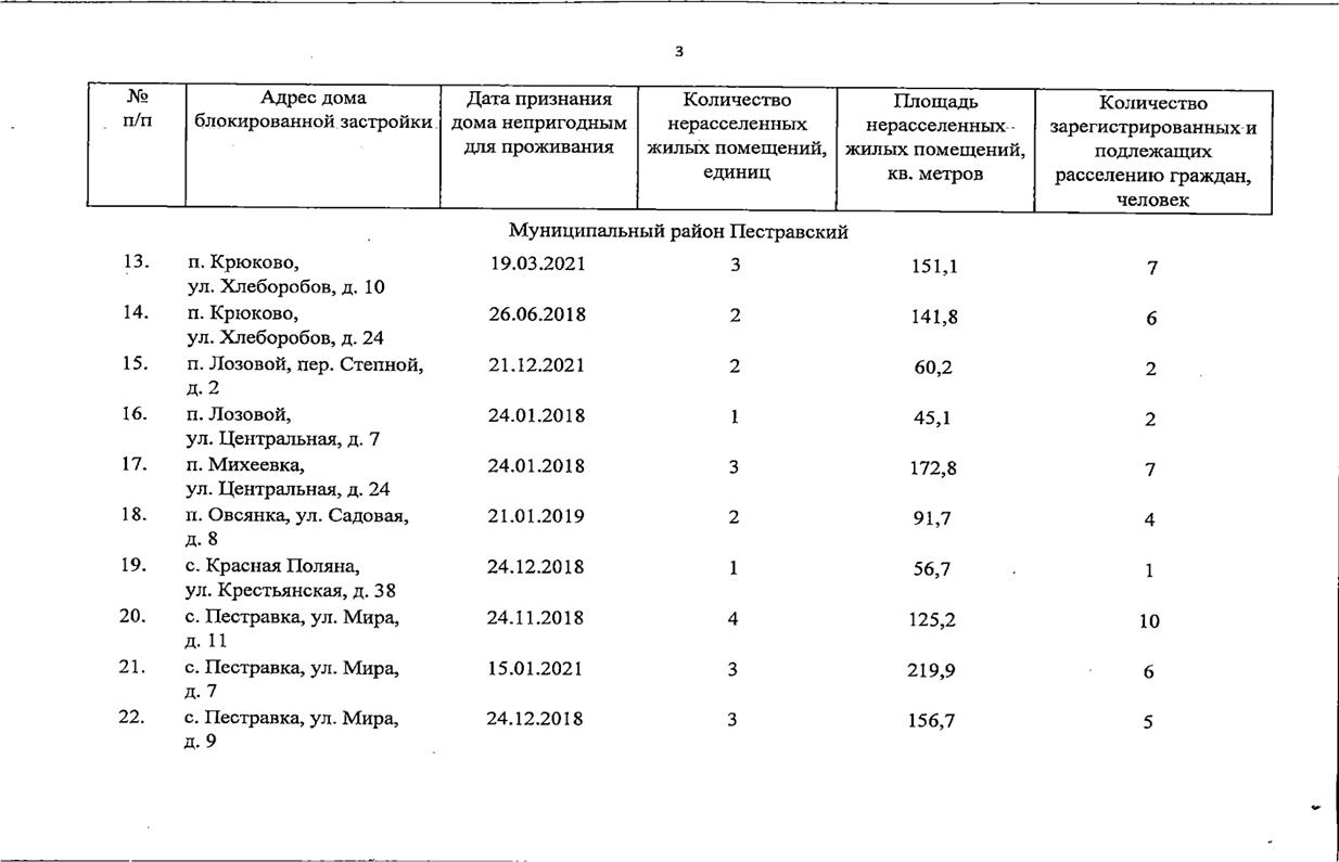 Распоряжение Правительства Самарской области от 11.12.2025 N 541-р "О внесении изменения в распоряжение Правительства Самарской области от 28.03.2024 N 100-р "Об утверждении перечня домов блокированной застройки, признанных непригодными для проживания на территории Самарской области". Рис. 3