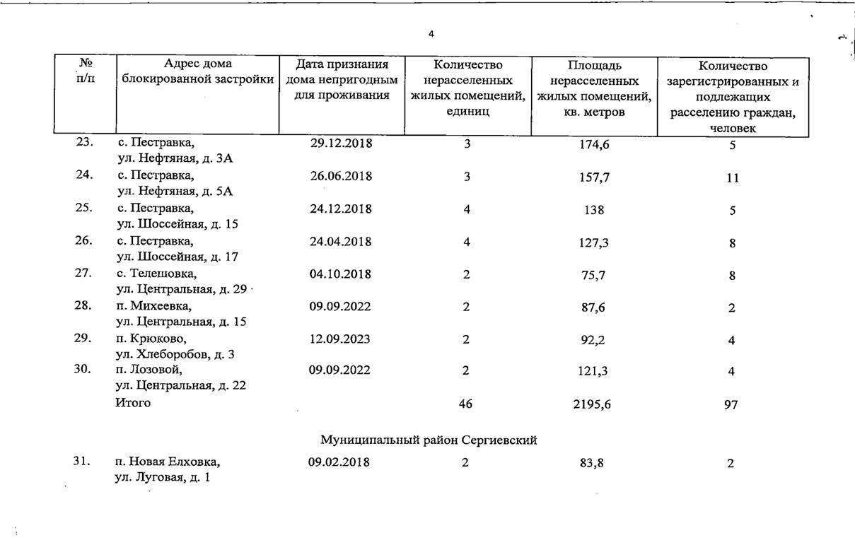 Распоряжение Правительства Самарской области от 11.12.2025 N 541-р "О внесении изменения в распоряжение Правительства Самарской области от 28.03.2024 N 100-р "Об утверждении перечня домов блокированной застройки, признанных непригодными для проживания на территории Самарской области". Рис. 4