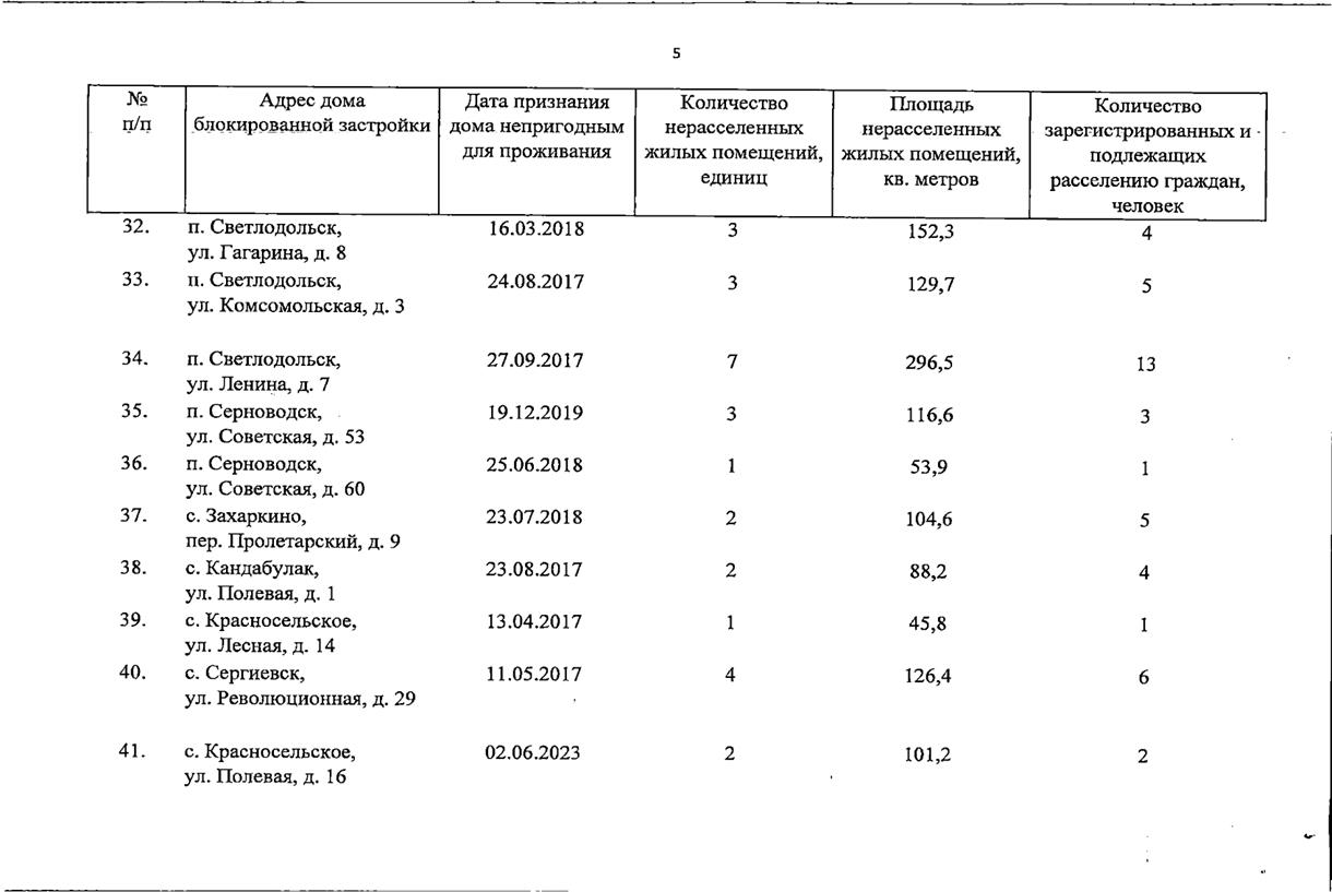 Распоряжение Правительства Самарской области от 11.12.2025 N 541-р "О внесении изменения в распоряжение Правительства Самарской области от 28.03.2024 N 100-р "Об утверждении перечня домов блокированной застройки, признанных непригодными для проживания на территории Самарской области". Рис. 5
