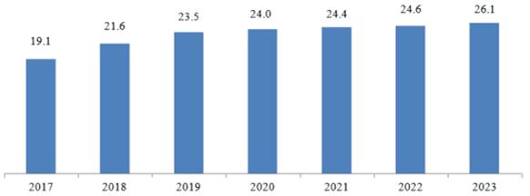 Распоряжение Правительства Самарской области от 26.05.2026 N 200-р "О внесении изменения в распоряжение Правительства Самарской области от 26.05.2025 N 213-р "Об утверждении региональной программы Самарской области "Борьба с сахарным диабетом в Самарской области на 2025 - 2030 годы" и о признании утратившим силу распоряжения Правительства Самарской области от 19.02.2024 N 48-р "Об утверждении региональной программы Самарской области "Борьба с сахарным диабетом в Самарской области на 2023 - 2025 годы". Рис. 4