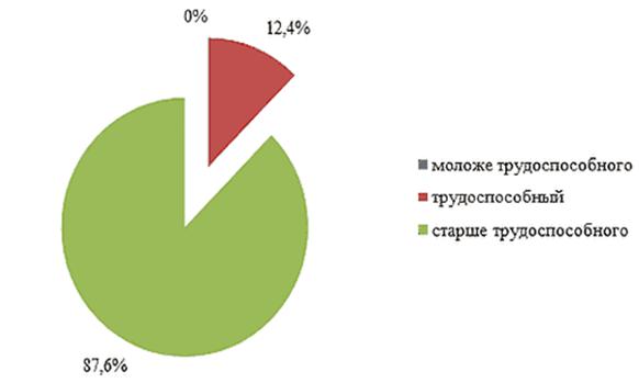Распоряжение Правительства Самарской области от 26.05.2026 N 200-р "О внесении изменения в распоряжение Правительства Самарской области от 26.05.2025 N 213-р "Об утверждении региональной программы Самарской области "Борьба с сахарным диабетом в Самарской области на 2025 - 2030 годы" и о признании утратившим силу распоряжения Правительства Самарской области от 19.02.2024 N 48-р "Об утверждении региональной программы Самарской области "Борьба с сахарным диабетом в Самарской области на 2023 - 2025 годы". Рис. 5